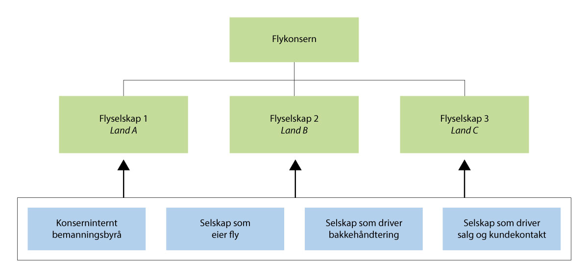 Figur 8.5 Samproduksjon av flygninger mellom selskap i samme konsern