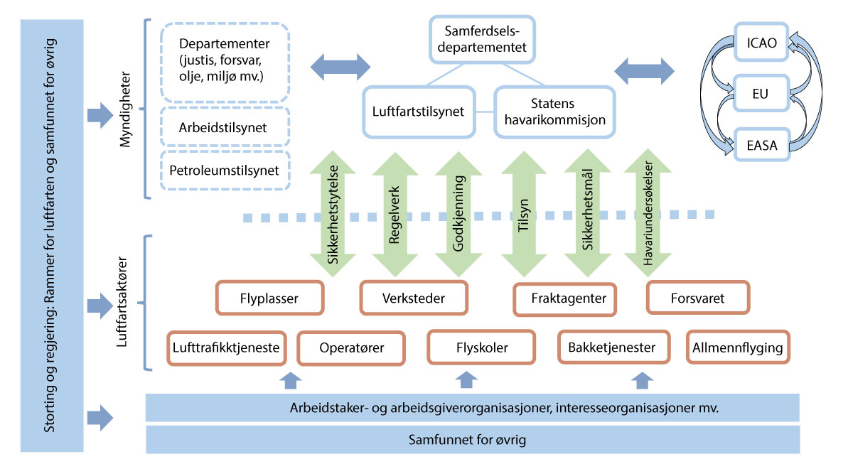 Figur 9.1 Roller i flysikkerhetsarbeidet