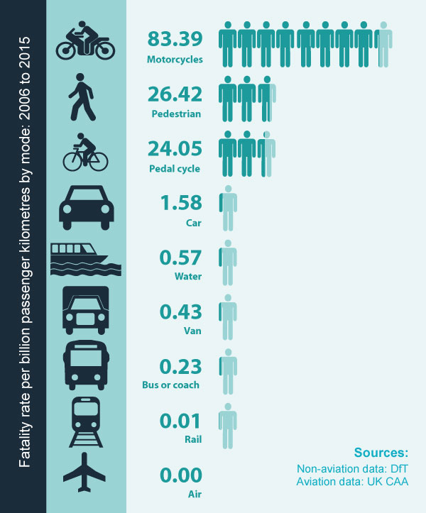 Figur 9.2 Sikkerheten i ulike transportformer i Storbritannia.
