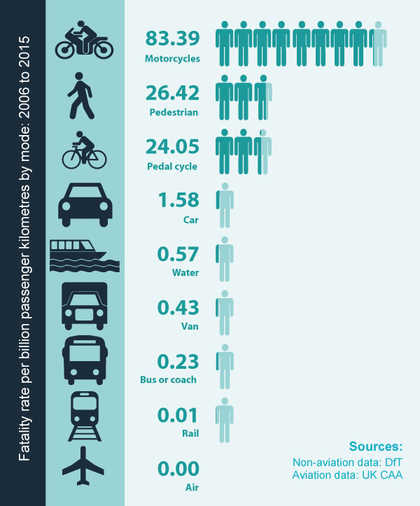 Figur 9.2 Sikkerheten i ulike transportformer i Storbritannia.