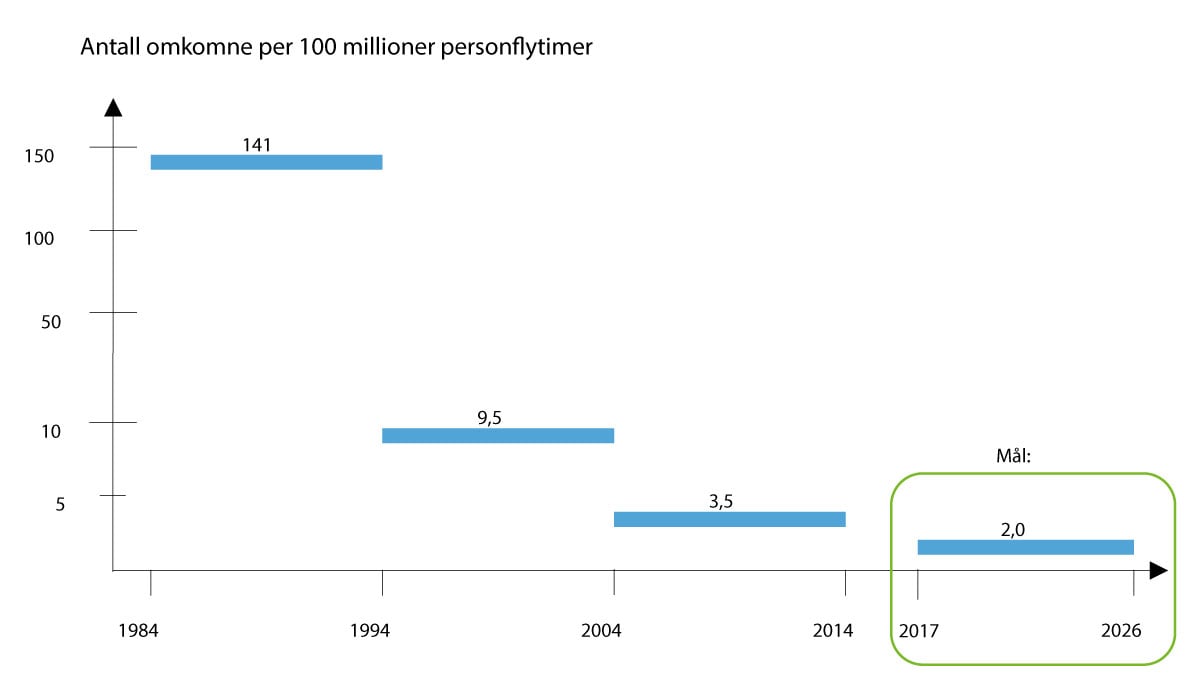 Figur 9.3 Antall omkomne per 100 millioner personflytimer