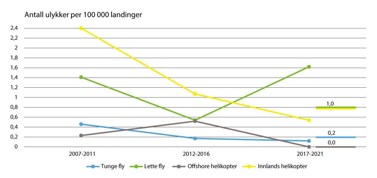 Figur 9.4 Antall ulykker per 100 000 landinger