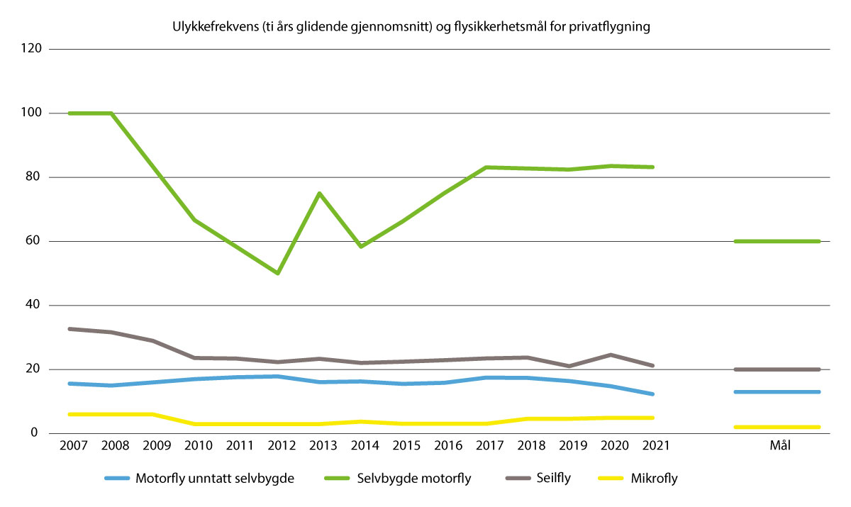 Figur 9.5 Ulykkesfrekvens og flysikkerhetsmål for privatflygning
