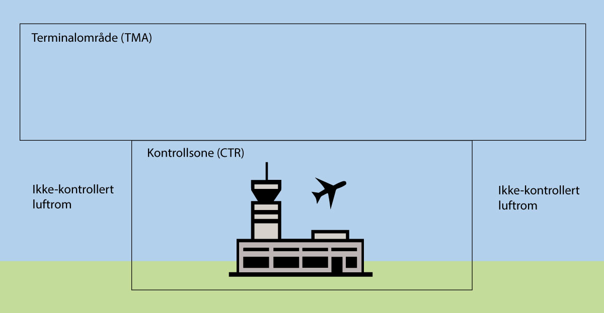 Figur 9.6 Kontrollert og ikke-kontrollert luftrom rundt en lufthavn. I tillegg er alt luftrom over en viss høyde kontrollert.