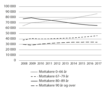 Figur 6.1 Antall mottakere av omsorgstjenester etter alder 2008–2017
