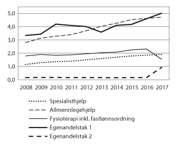 Figur 7.1 Folketrygdens refusjonsutgifter til lege- og fysioterapihjelp og egenandelsordningene i perioden 2008–2017 (beløp imrd. kroner)