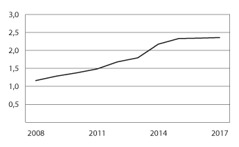Figur 7.3 Folketrygdens refusjoner til tannbehandling for perioden 2008–2017