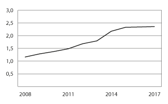 Figur 7.3 Folketrygdens refusjoner til tannbehandling for perioden 2008–2017
