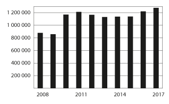 Figur 7.4 Mottakere av frikort under egenandelstak 1 i perioden 2008–2017
