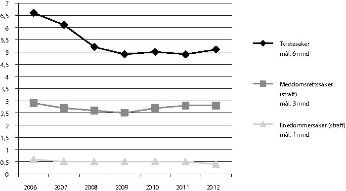 Figur 2.1 Gjennomsnittlig saksbehandlingstid i tingrettene 2006–2012 (i måneder)