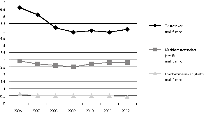 Figur 2.1 Gjennomsnittlig saksbehandlingstid i tingrettene 2006–2012 (i måneder)