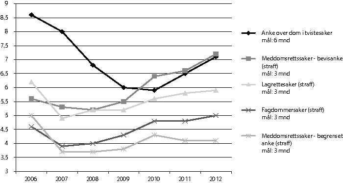 Figur 2.2 Gjennomsnittlig saksbehandlingstid i lagmannsrettene 2006–2012 (i måneder)