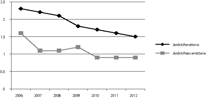 Figur 2.3 Gjennomsnittsalderen for avsluttede saker i jordskifterettene og jordskifteoverrettene  2006–2012 (per 2013)