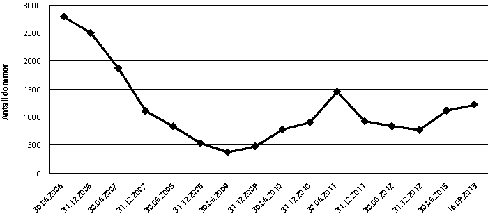 Figur 2.4 Utvikling i soningskøen 2006 til 2013.