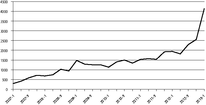 Figur 2.5 Utvikling i antall håndterte hendelser hos NSM/NorCert 2007–2013, per kvartal
