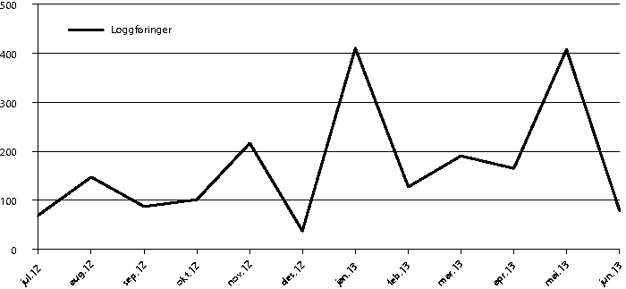 Figur 2.7 Loggføringer i det sivile situasjonssenteret fra oppstarten i 2012. Toppene utgjøres av hendelsen i In Amenas januar 2013 og flomsituasjonen på Østlandet våren 2013.