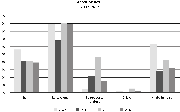 Figur 2.8 Antall innsatser i Sivilforsvaret