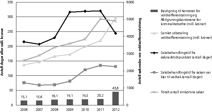 Figur 2.9 Utviklingen i antall søknader om voldsoffererstatning, samlet utbetalt erstatningsbeløp, saksbehandlingstid1 m.m.