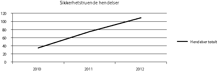 Figur 4.1 Illustrasjonen viser utviklingen i rapportering av sikkerhetstruende hendelser innenfor spesielle sektorer.
