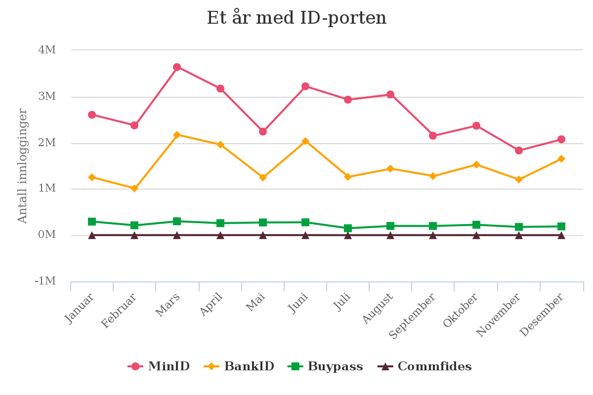 Graf som viser årlig variasjon i bruk av de fire ulike innloggingsalternativene i ID-porten.