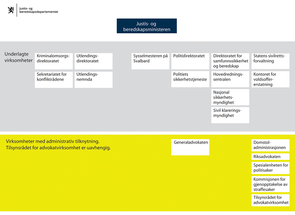 Figur 1.1 Oversikt over underliggjande og tilknytte verksemder under Justis- og beredskapsdepartementet

