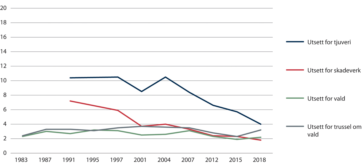 Figur 1.2 Del av befolkninga som oppgir å ha vore utsett for vald, truslar om vald, tjuveri og skadeverk dei siste 12 md.
