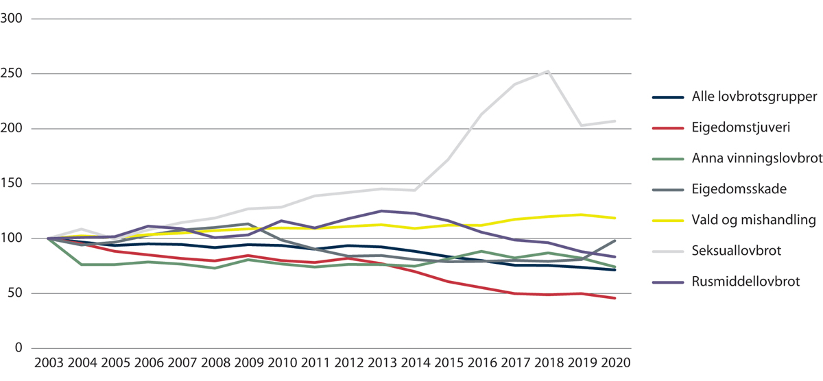 Figur 1.3 Melde lovbrot etter lovbrotstype, indeksverdi 100 = talet på melde lovbrot i året 2003

