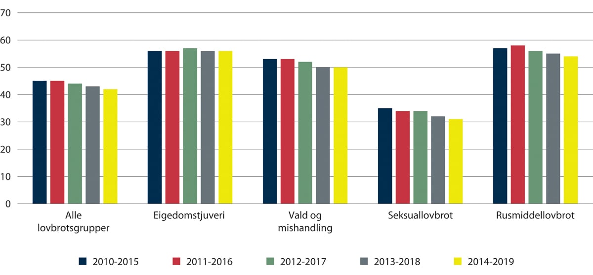 Figur 1.4 Delen sikta personar med ny sikting i løpet av fem år, fordelt på lovbrotstype ved opphavleg lovbrot
