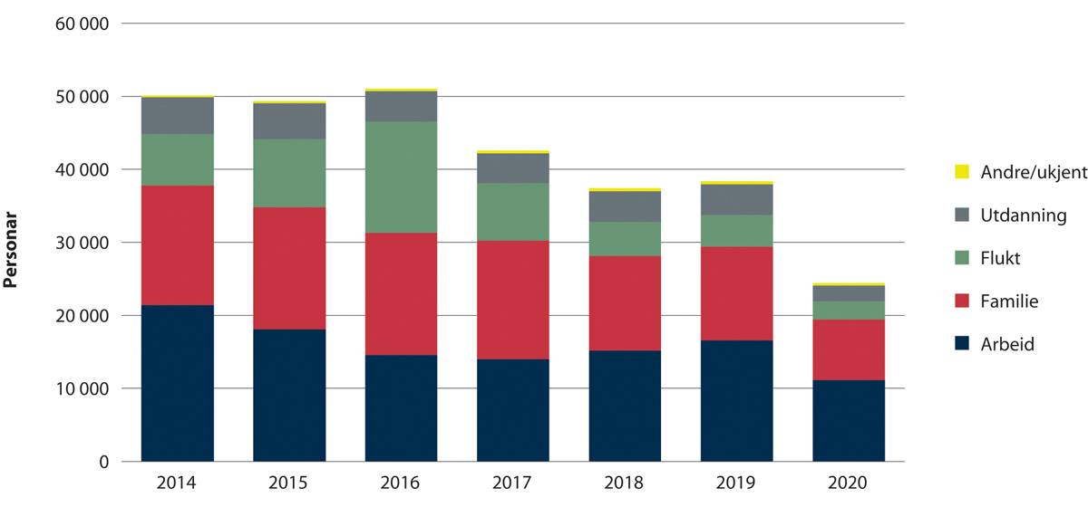 Figur 1.5 Innvandringar til Noreg etter innvandringsgrunn og år.
