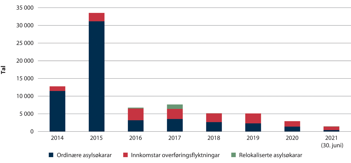 Figur 1.6 Tal asylsøkarar, innkomstar overføringsflyktningar og mottak av relokaliserte asylsøkarar 2014–juni 2021.
