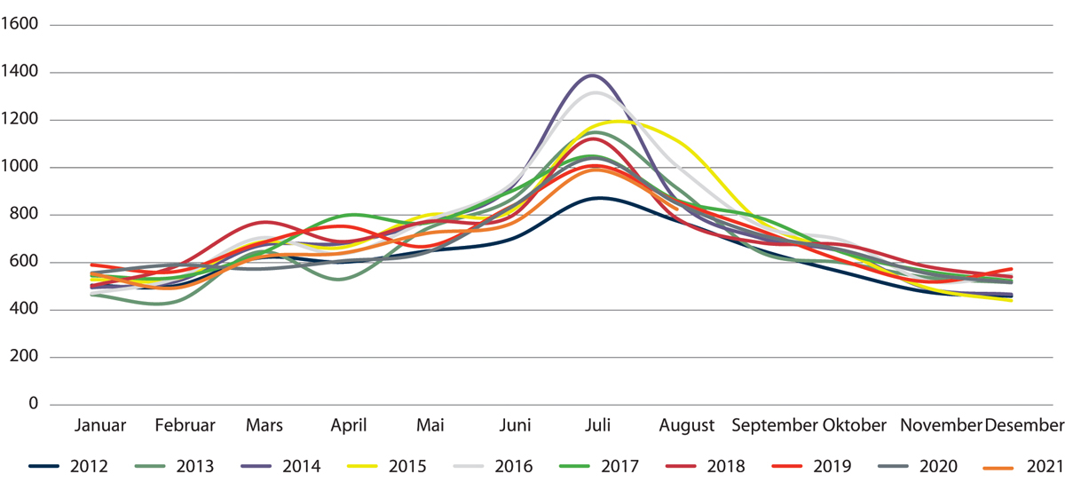 Figur 2.10 Månadleg fordeling av og utvikling i talet på registrerte hendingar ved HRS i perioden 2012 til juli 2021
