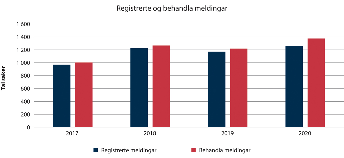 Figur 2.11 Registrerte og behandla meldingar i Spesialeininga (2017–2020).
