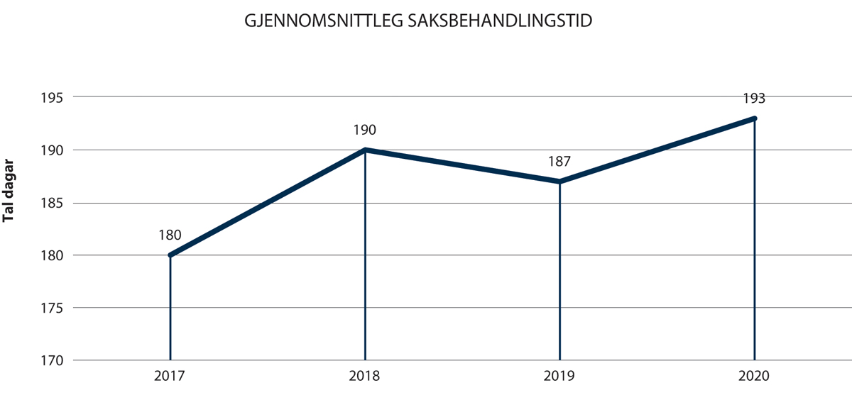 Figur 2.12 Saksbehandlingstid i Spesialeininga (2017–2020).
