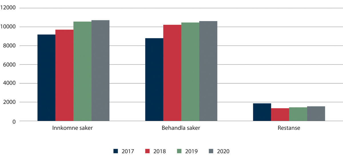 Figur 2.13 Innkomne og behandla saker, og dessutan restanse i DRK (2017–2020).
