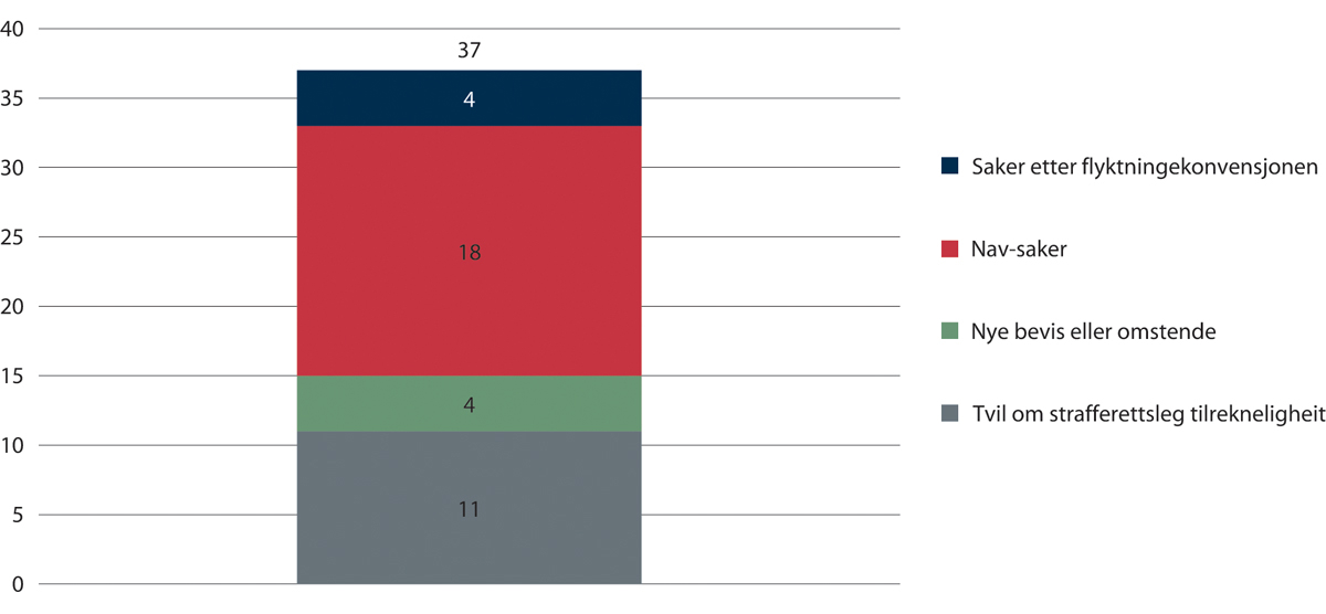 Figur 2.14 Grunnlag for gjenopning, 2020.
