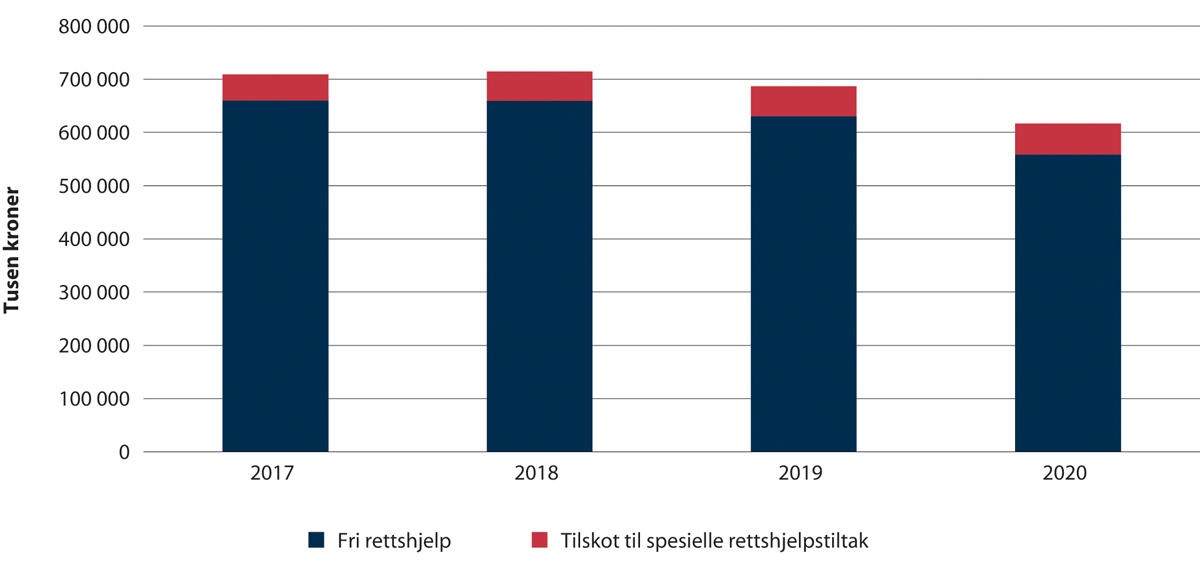 Figur 2.15 Utgifter til fri rettshjelp og tilskot til spesielle rettshjelpstiltak (2017–2020).
