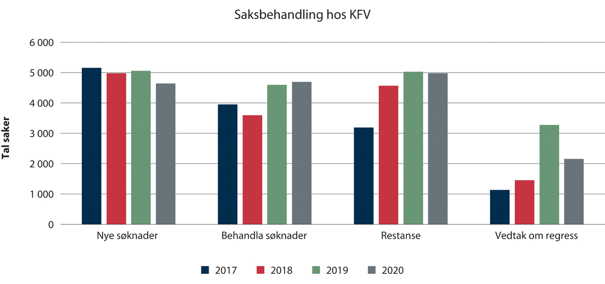 Figur 2.16 Saksbehandling hos KFV (2017–2020).
