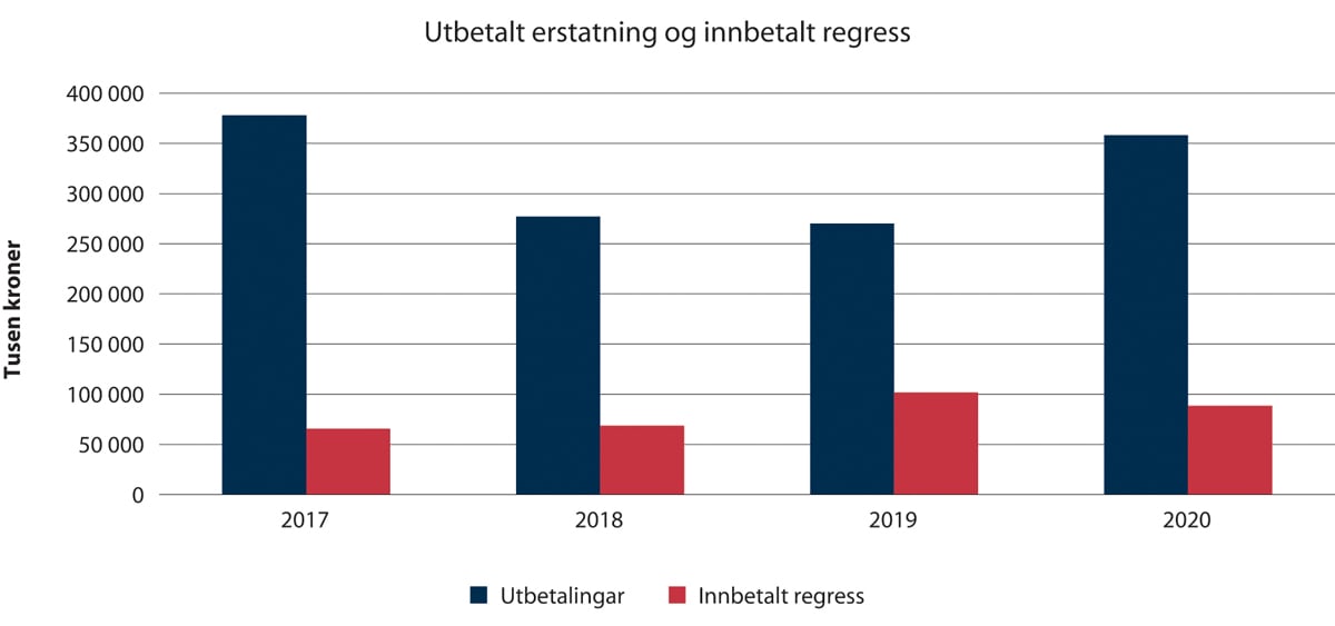 Figur 2.17 Utbetalt erstatning og innbetalt regress (2017–2020).

