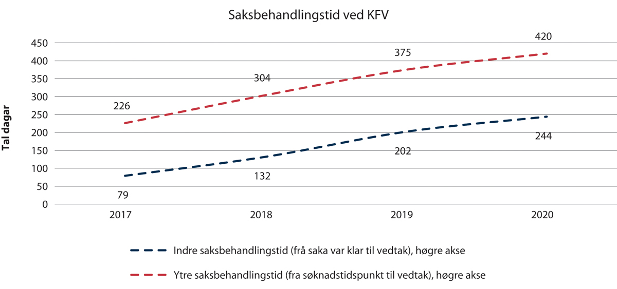 Figur 2.18 Saksbehandlingstid ved KFV (2017–2020).
