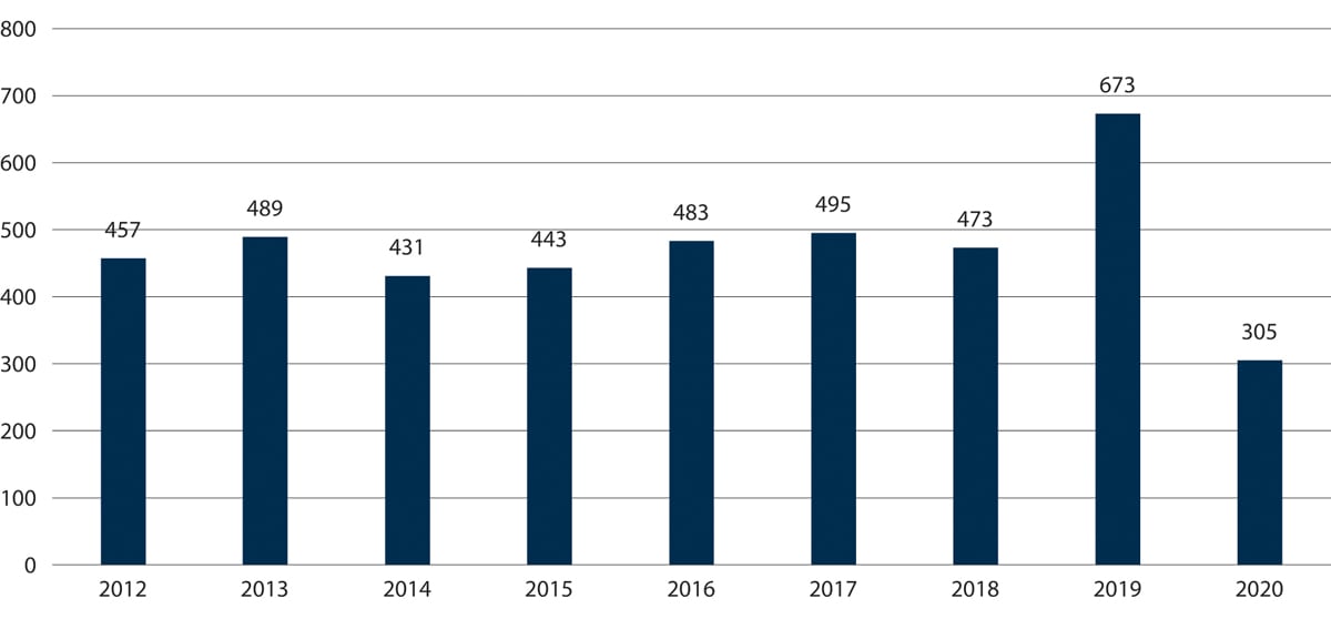 Figur 2.19 Samla tal på fartøy med seglingar i fiskevernsona ved Svalbard, seglingar i året.
