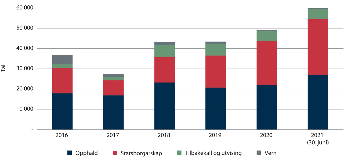 Figur 2.20 Utvikling i restansar i UDI 2016–juni 2021. Tilbakekallssaker registrerte frå 2018.
