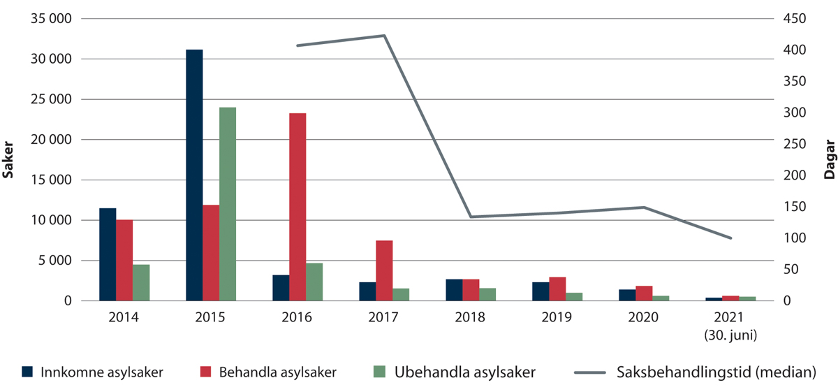 Figur 2.21 Tal på asylsaker og saksbehandlingstid 2014–juni 2021.
