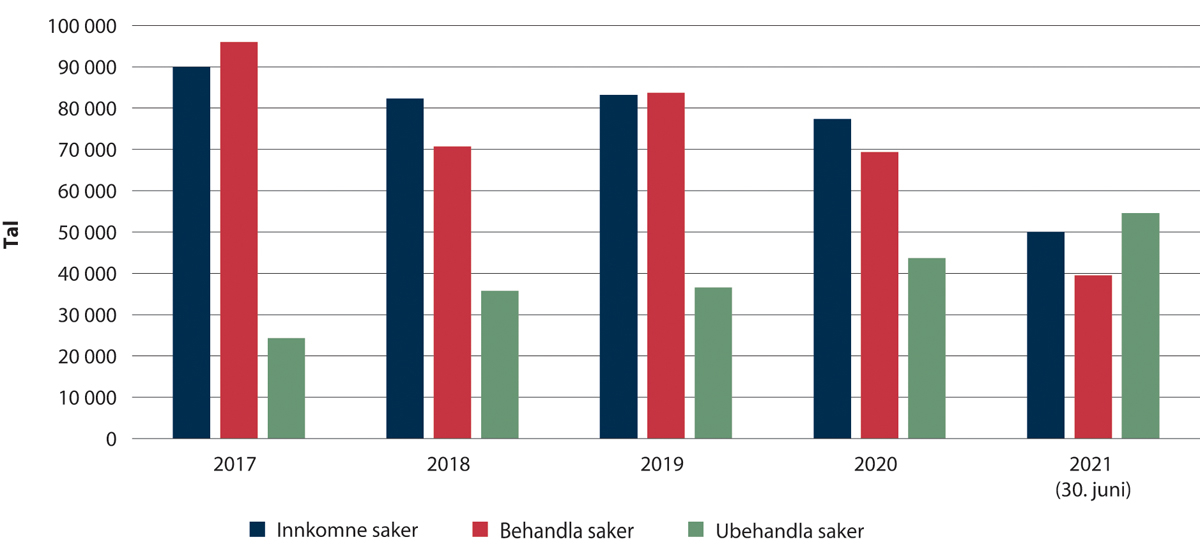 Figur 2.22 Tal på saker om opphald 2017– juni 2021 (eksklusiv utvising og tilbakekall).

