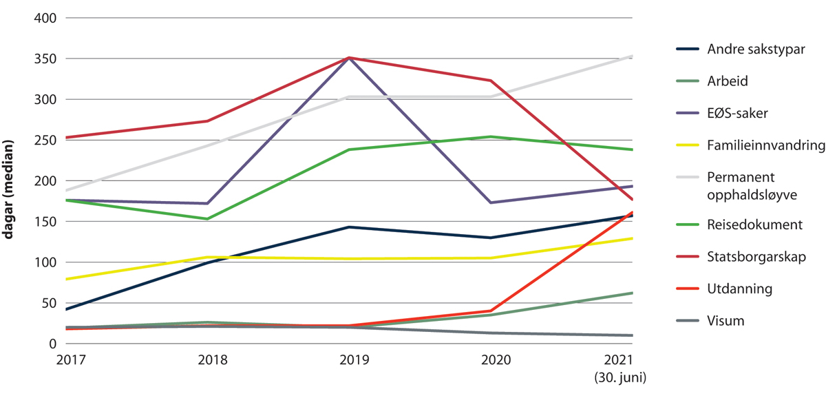 Figur 2.23 Saksbehandlingstid i ulike saker om opphald, 2017–juni 2021.
