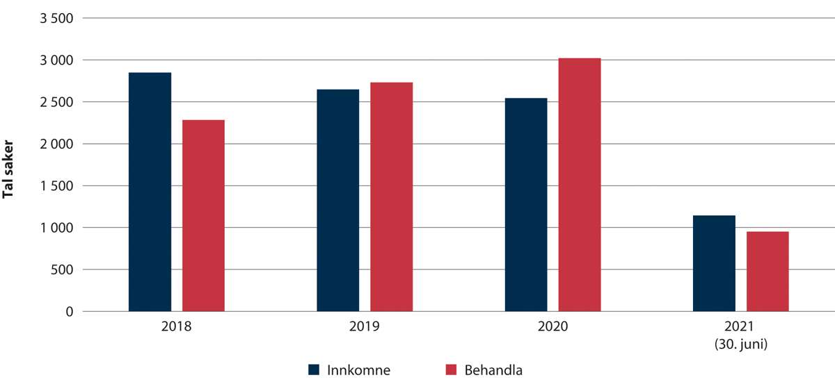 Figur 2.24 Tilbakekallssaker innkomne og behandla saker og klager 2018–juni 2021.
