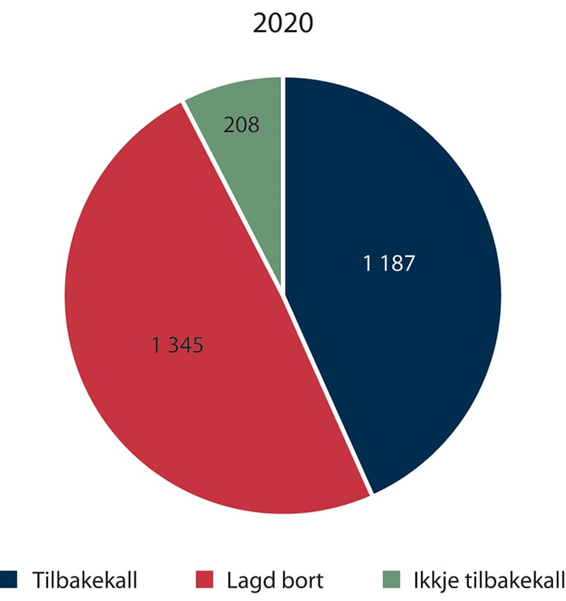 Figur 2.25 Utfall i tilbakekallssaker 2020, behandla saker i UDI, første vedtak.
