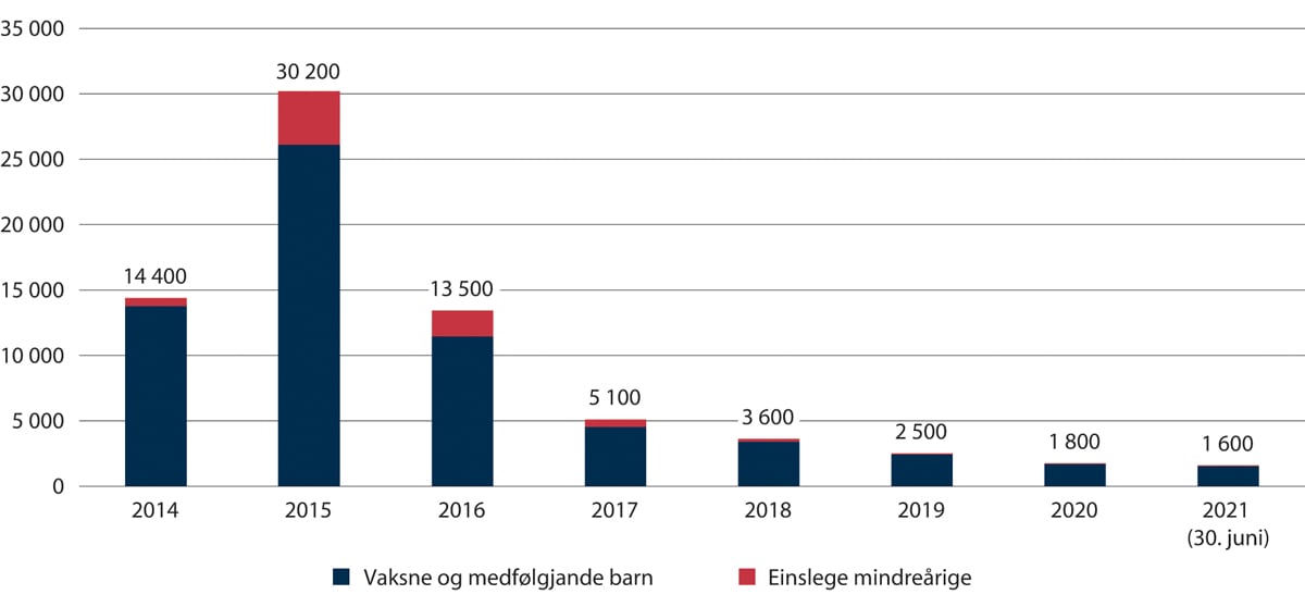 Figur 2.26 Bebuarar i mottak per 31. desember 2014–2021 (30. juni 2021)
