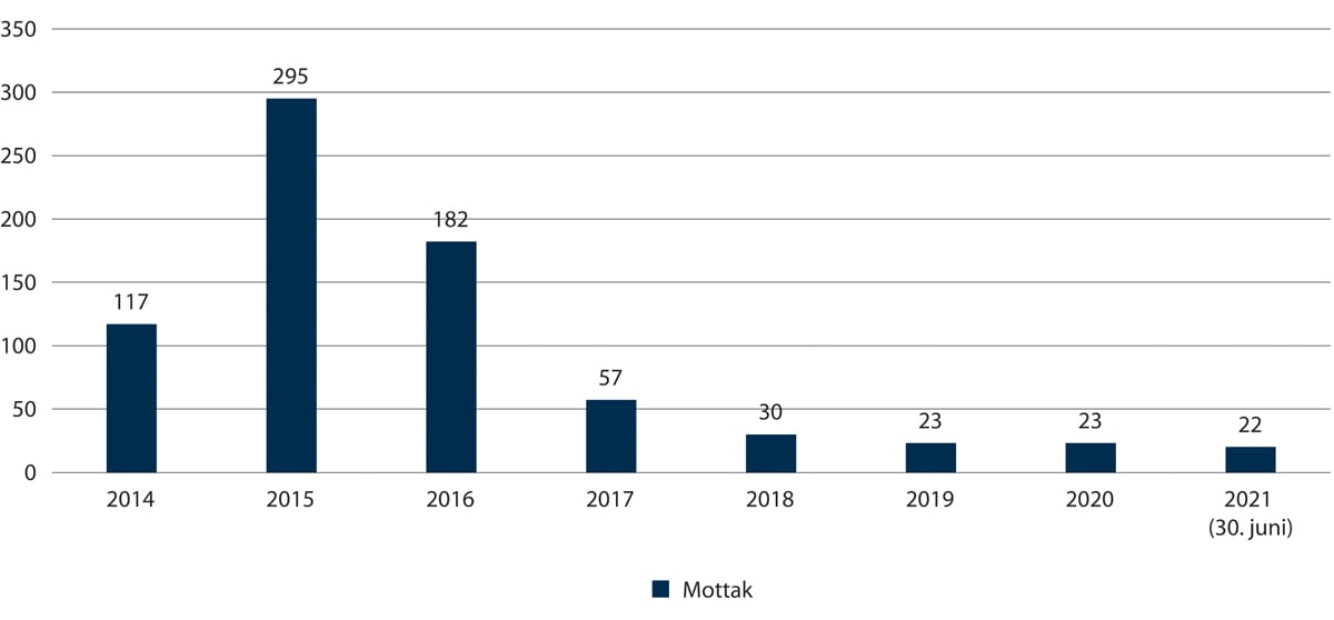 Figur 2.27 Tal asylmottak per 31. desember 2014–2021 (30. juni 2021)
