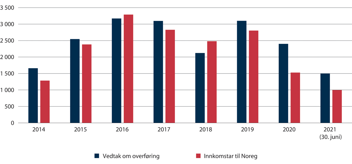 Figur 2.28 Overføringsflyktningar 2014–2021 (per 30. juni).
