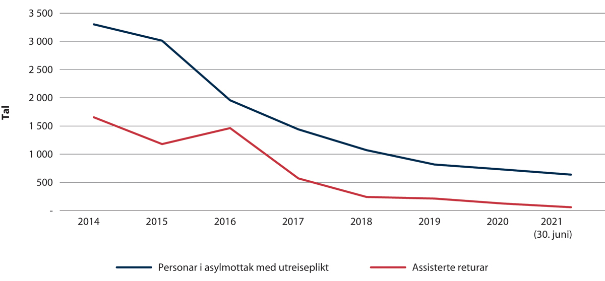Figur 2.29 Tal på assisterte returar og personar i mottak med utreiseplikt per 31. desember 2014–2021 (per 30. juni).
